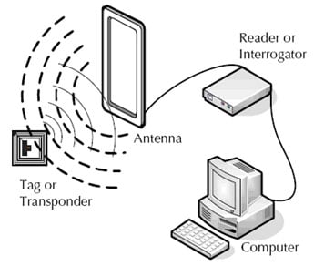 Comment les mots RFID